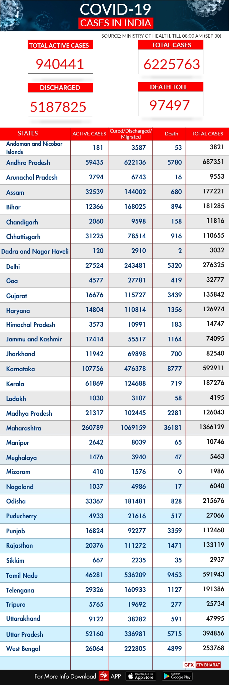 India's COVID-19 caseload raced past 62 lakh