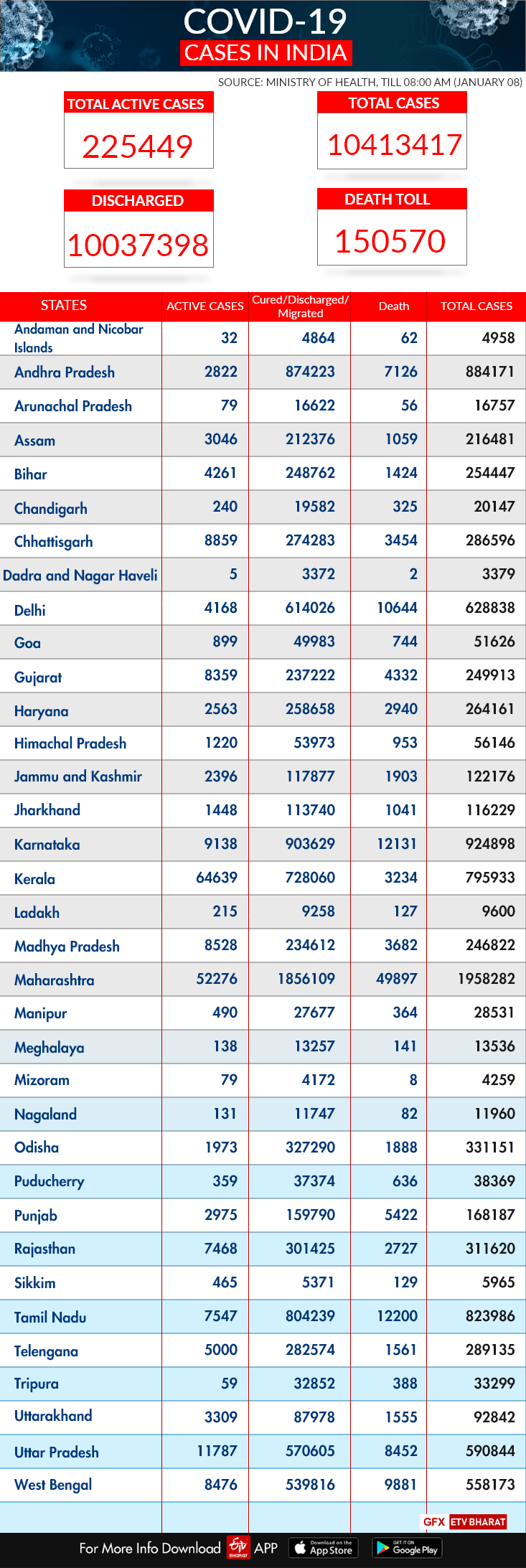 State-wise report