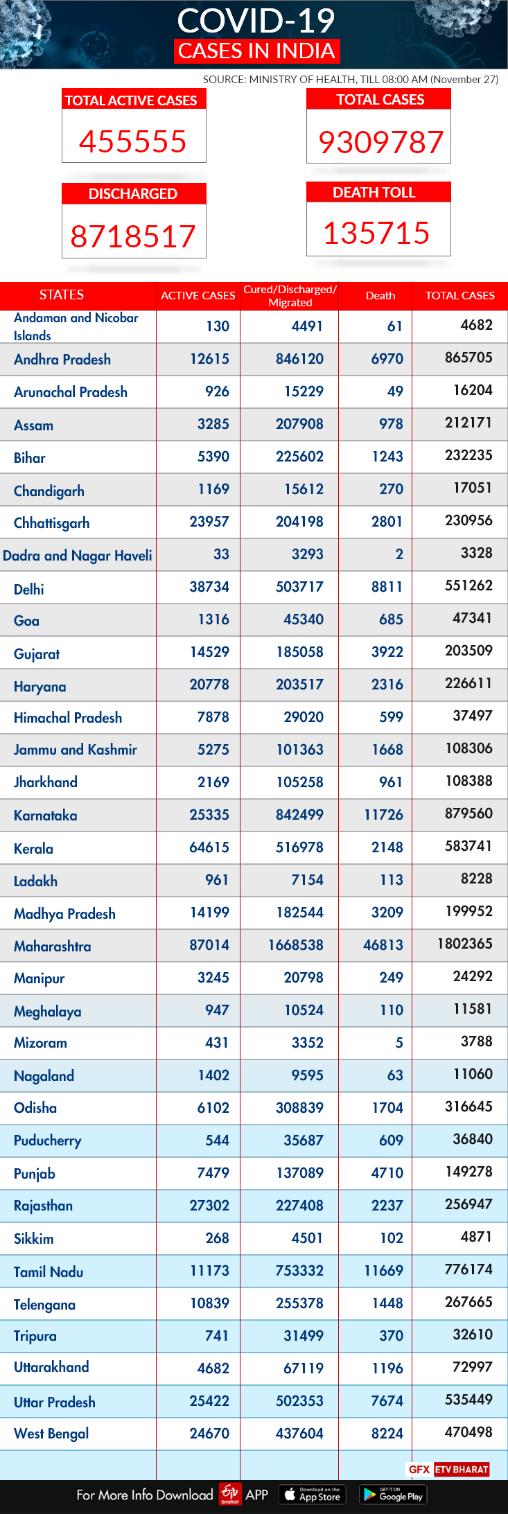 State-wise report