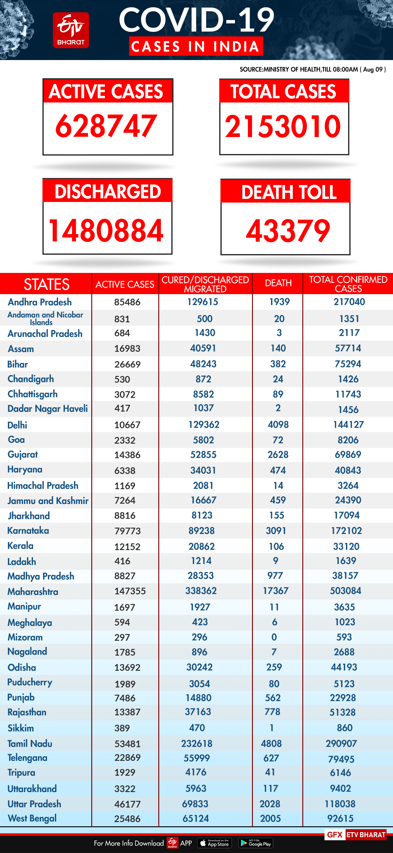 દેશભરમાં 21.53 લાખથી વધુ સંક્રમિત