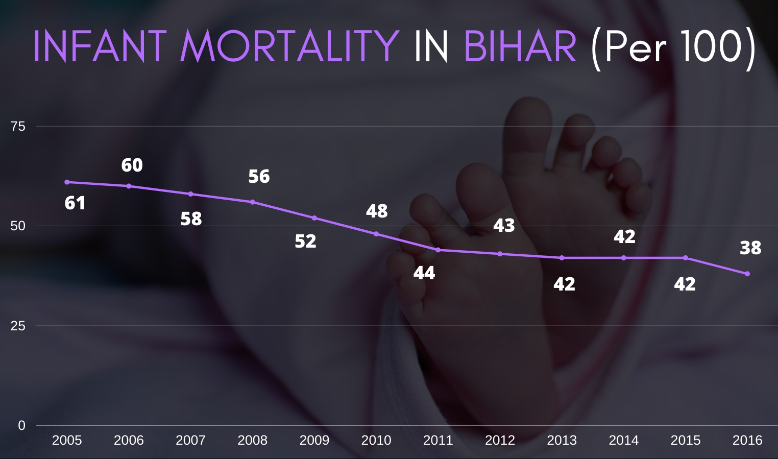 Infant mortality in Bihar