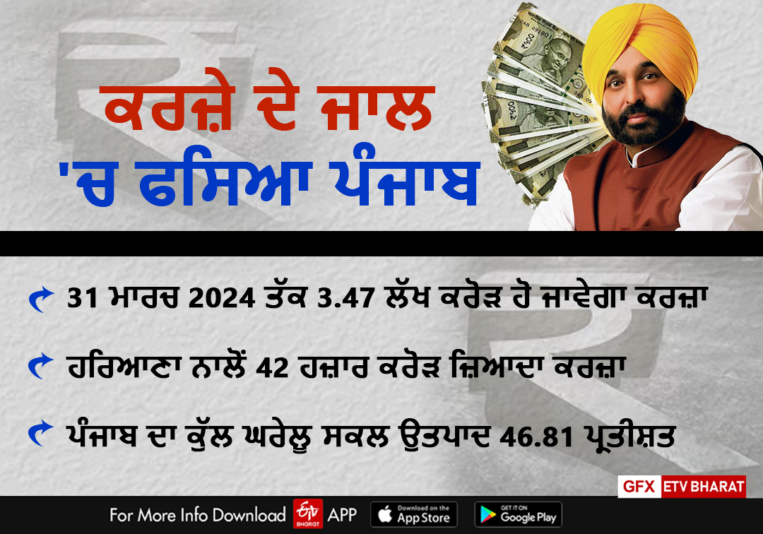 Punjab is in debt, Rs 42 thousand crore more debt than Haryana