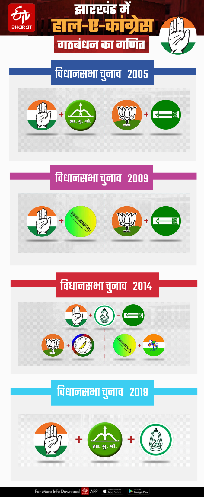 performance of congress in jharkhand