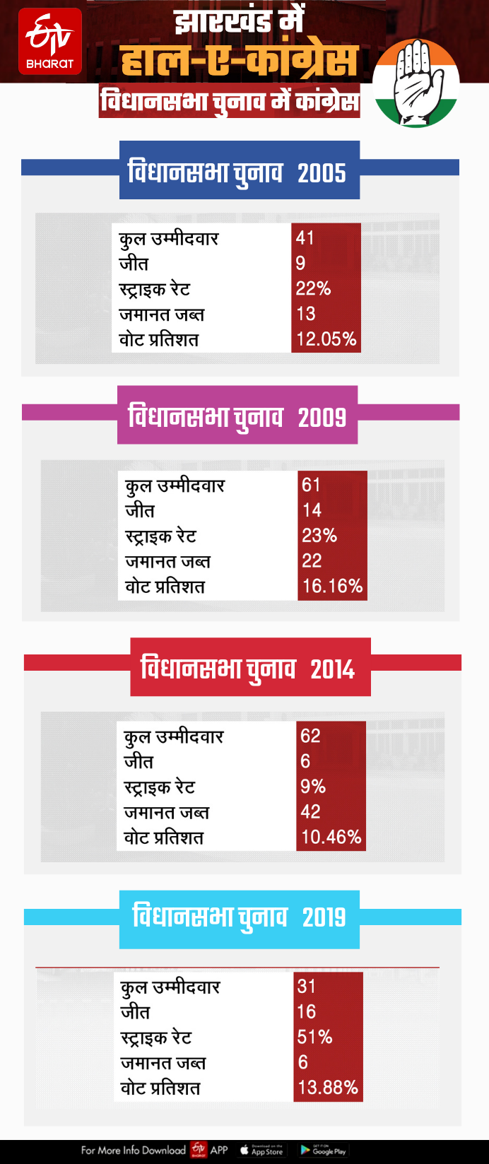 विधानसभा चुनावों में कांग्रेस का प्रदर्शन