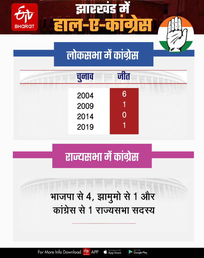 performance of congress in jharkhand