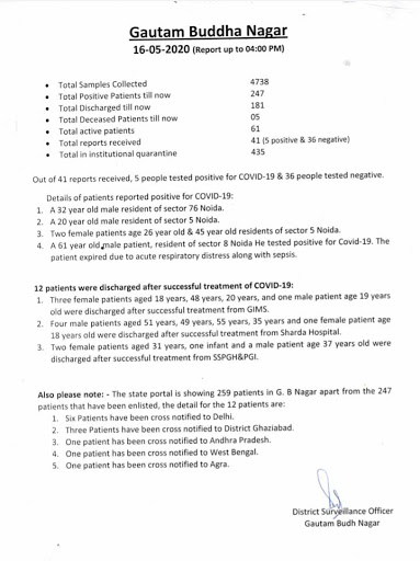 In Noida 5 more cases of corona infection were reported today