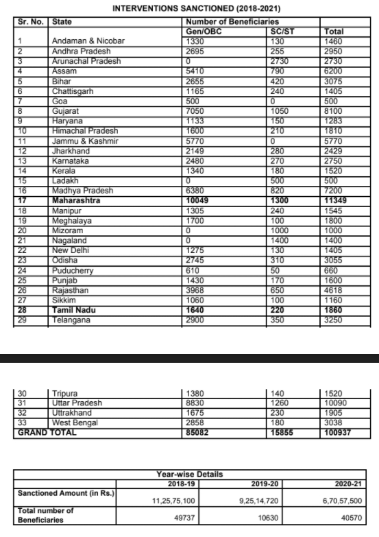 Interventions Sanctioned