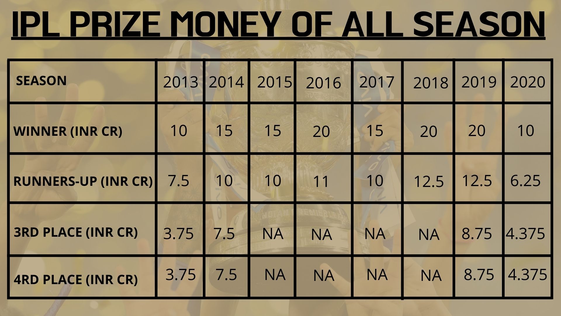 IPL 13  Indian Premier League  prize money  Cut down  IPL in UAE