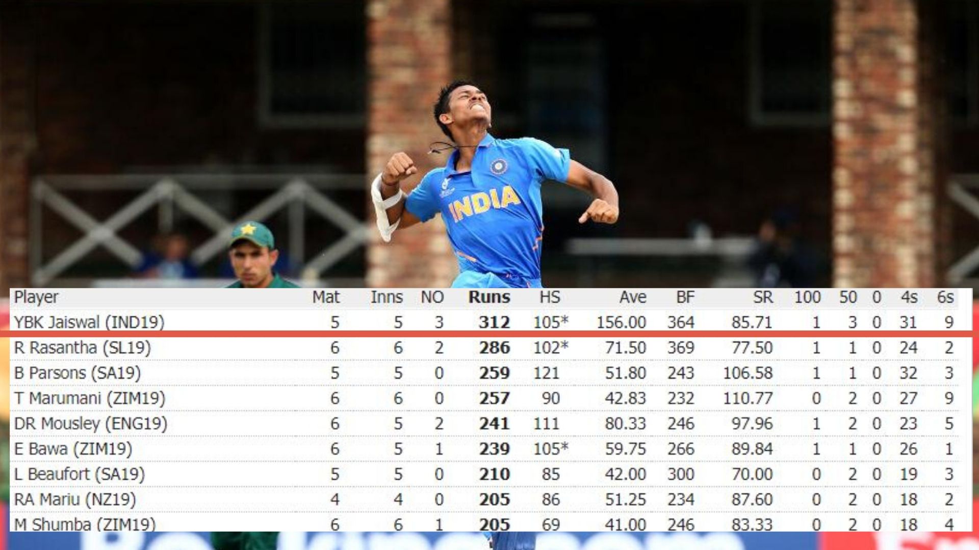 Jaiswal leads the run scorers' chart with 312 runs in 5 matches.