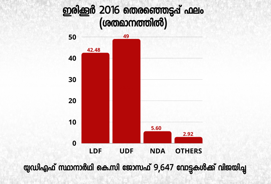 കെസി ജോസഫ്  irikkur assembly constituency  ഇരിക്കൂര്‍ നിയമസഭ മണ്ഡലം  ഇരിക്കൂര്‍ തെരഞ്ഞെടുപ്പ്  ഇരിക്കൂര്‍ കെസി ജോസഫ്  നിയമസഭ തെരഞ്ഞെടുപ്പ് 2021  kc joseph irikkur  assembly election 2021