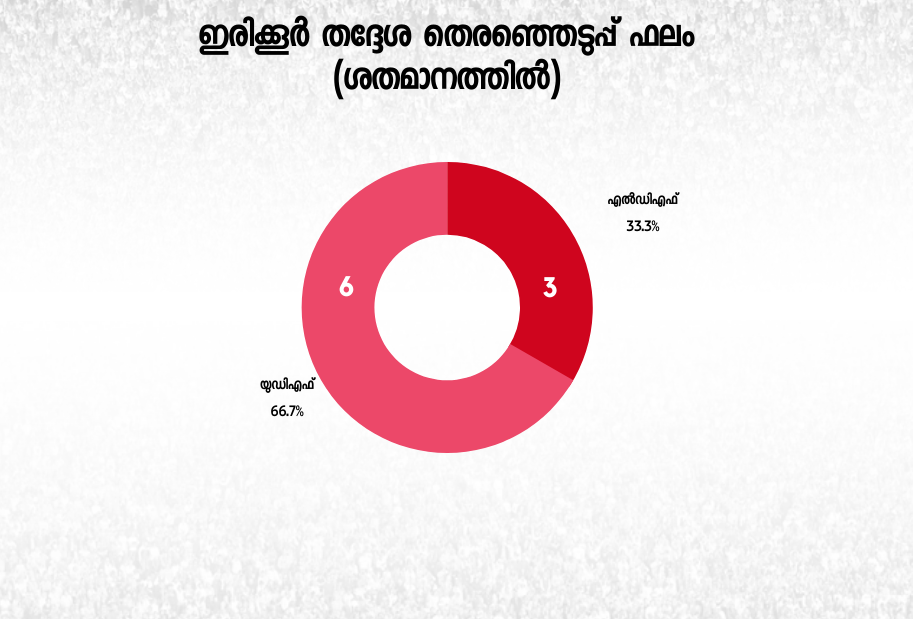 കെസി ജോസഫ്  irikkur assembly constituency  ഇരിക്കൂര്‍ നിയമസഭ മണ്ഡലം  ഇരിക്കൂര്‍ തെരഞ്ഞെടുപ്പ്  ഇരിക്കൂര്‍ കെസി ജോസഫ്  നിയമസഭ തെരഞ്ഞെടുപ്പ് 2021  kc joseph irikkur  assembly election 2021