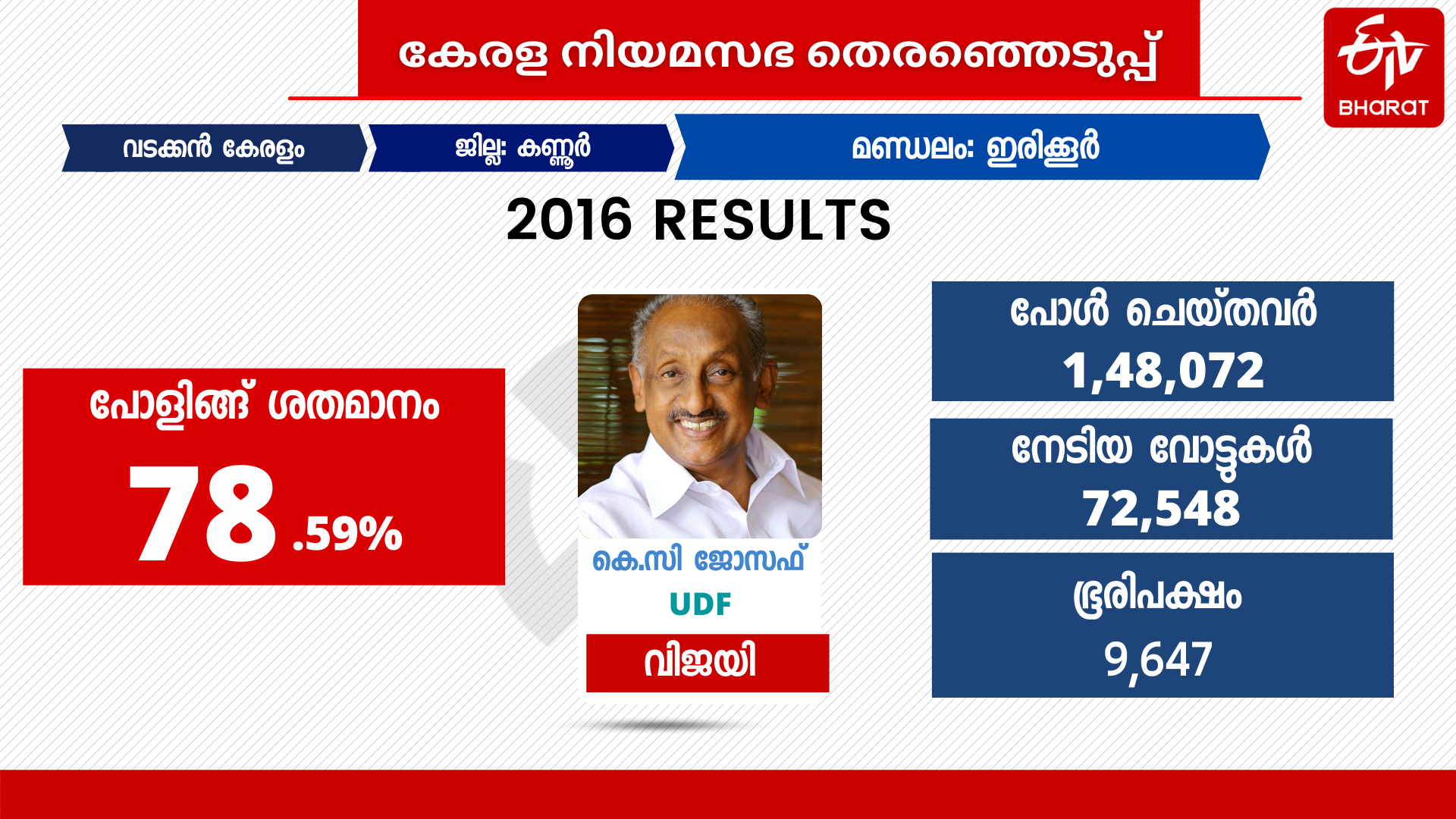 കെസി ജോസഫ്  irikkur assembly constituency  ഇരിക്കൂര്‍ നിയമസഭ മണ്ഡലം  ഇരിക്കൂര്‍ തെരഞ്ഞെടുപ്പ്  ഇരിക്കൂര്‍ കെസി ജോസഫ്  നിയമസഭ തെരഞ്ഞെടുപ്പ് 2021  kc joseph irikkur  assembly election 2021