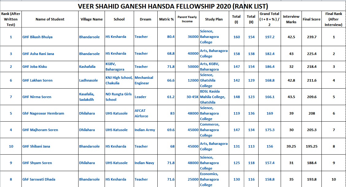 Five students selected for Veer Shaheed Ganesh Hansda Fellowship, news of Veer Shaheed Ganesh Hansda Fellowship, Five students selected for Shaheed Ganesh Hansda Fellowship, वीर शहीद गणेश हांसदा फेलोशिप के लिए चुने गए पांच स्टूडेंट, शहीद गणेश हांसदा फेलोशिप के लिए जमशेदपुर के पांच छात्र का चयन, वीर शहीद गणेश हांसदा फेलोशिप की खबरें