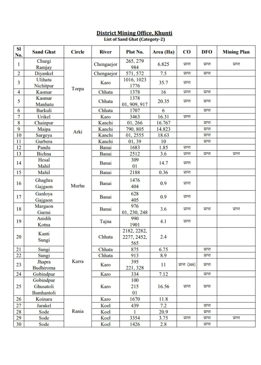 Big sand ghats of Khunti are missing from auction list of sand ghats