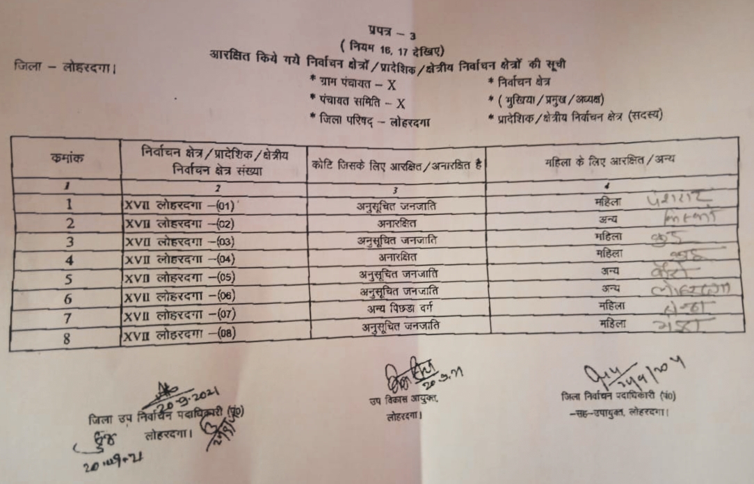 lohardaga zilla parishad election