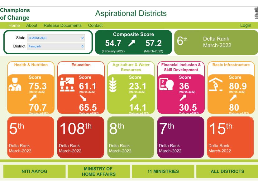 Ramgarh ranked 6th in NITI Aayog Delta Ranking