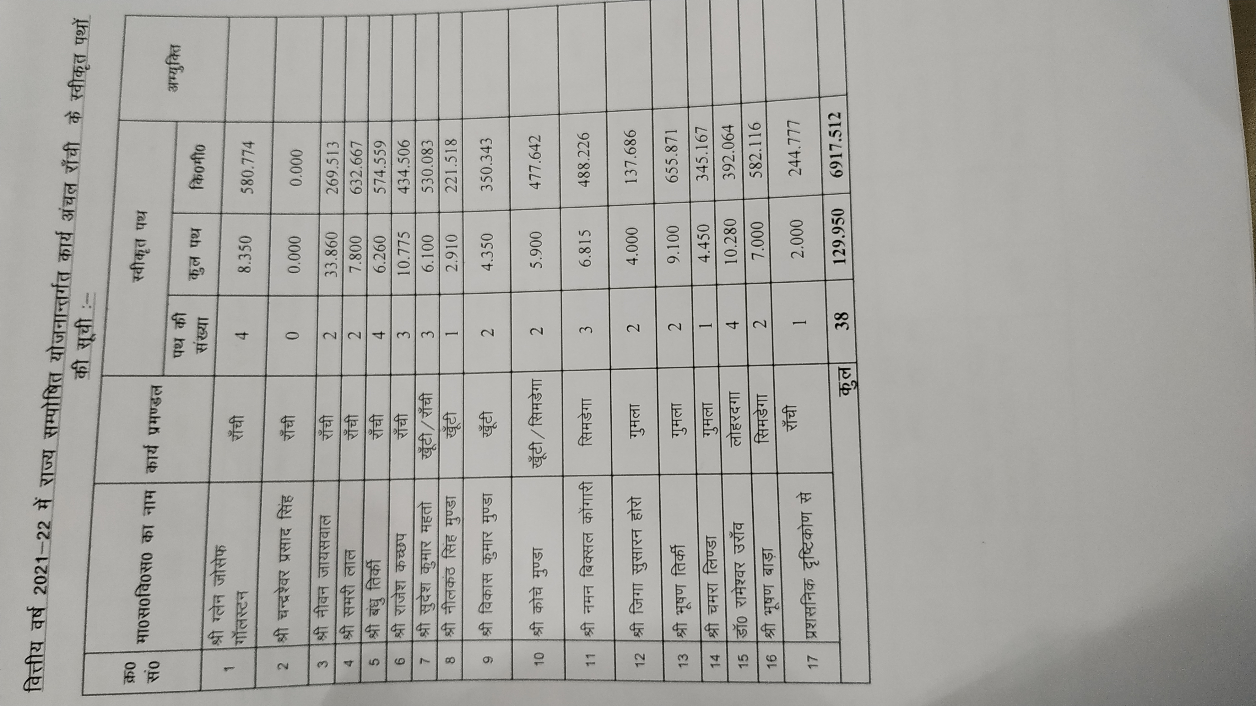 Under various schemes network of roads will constructed in Jharkhand