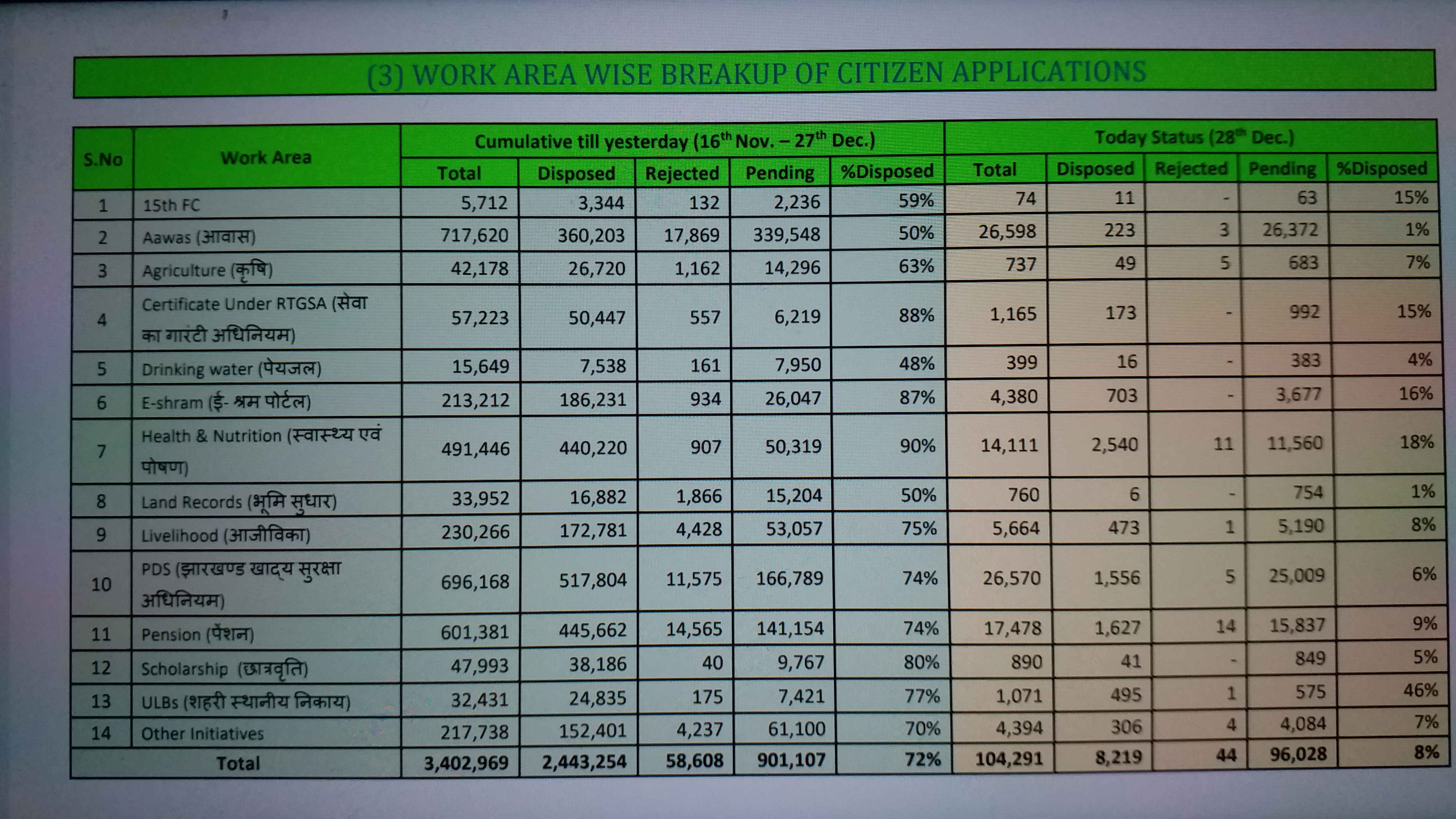 All detail of Sarkar Apke Dwar karykram on two year of Hemant government