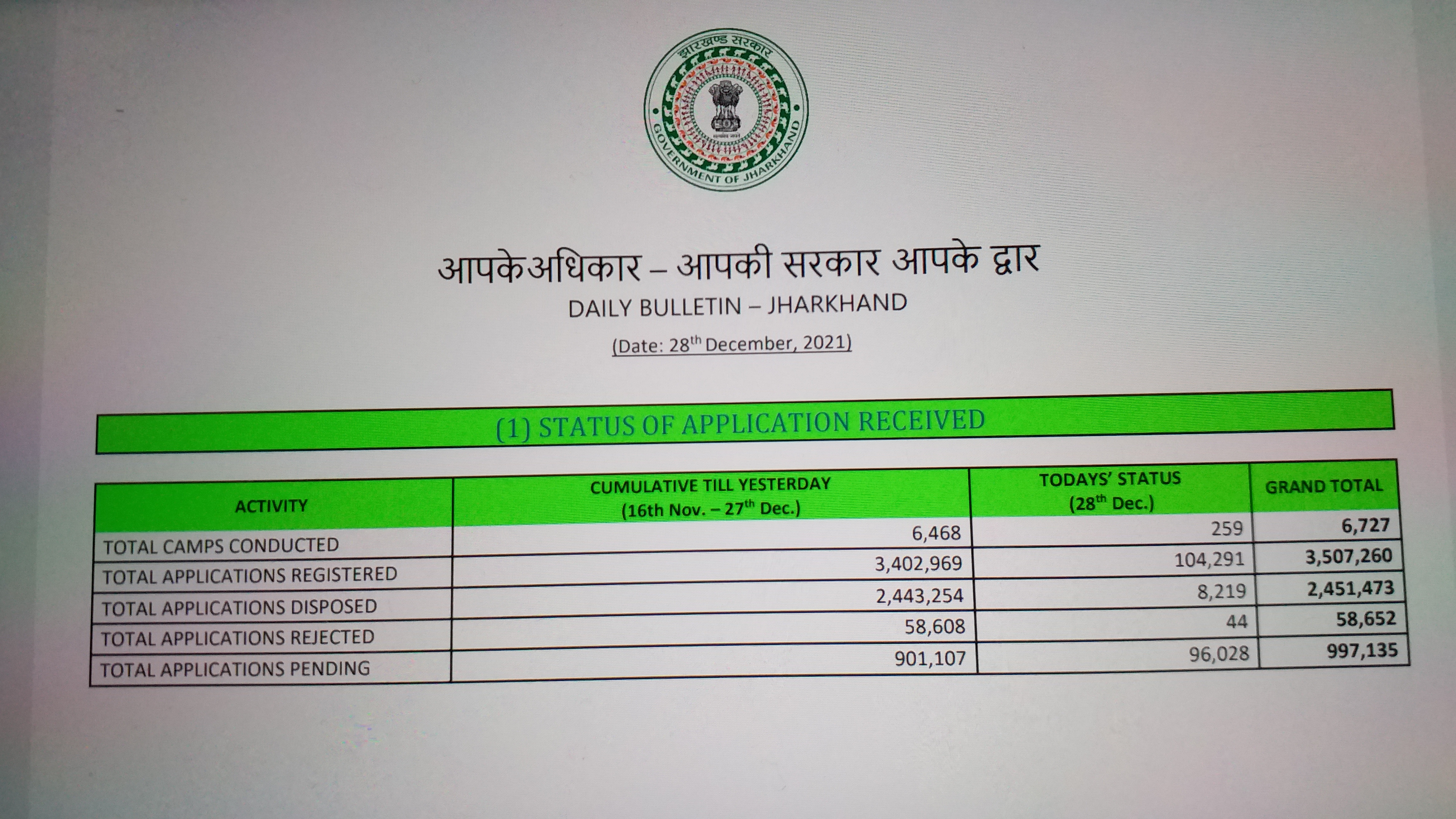 All detail of Sarkar Apke Dwar karykram on two year of Hemant government