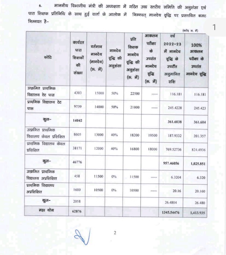 Para teachers will benefit from notification of Jharkhand Assistant Teacher Service Condition Manual 2021