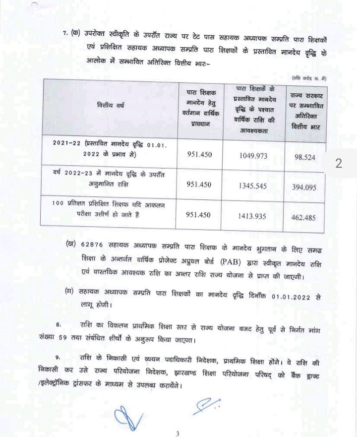 Para teachers will benefit from notification of Jharkhand Assistant Teacher Service Condition Manual 2021