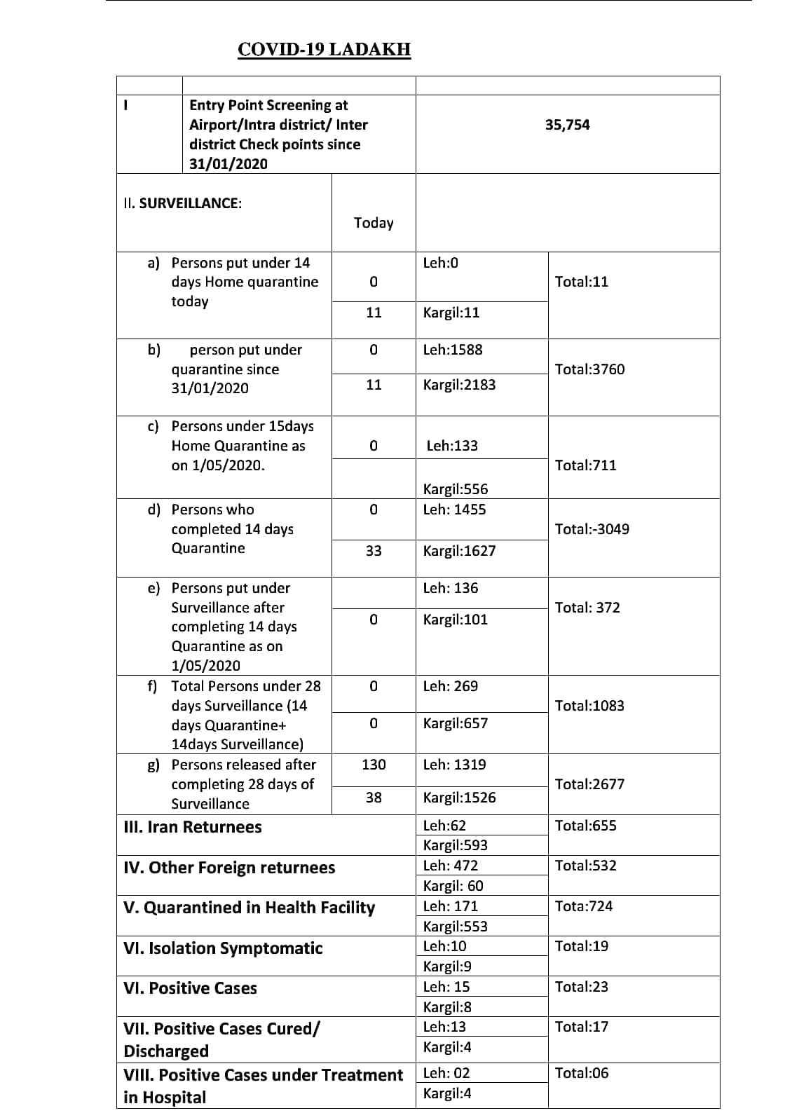 COVID-19: One more tests positive in kargil