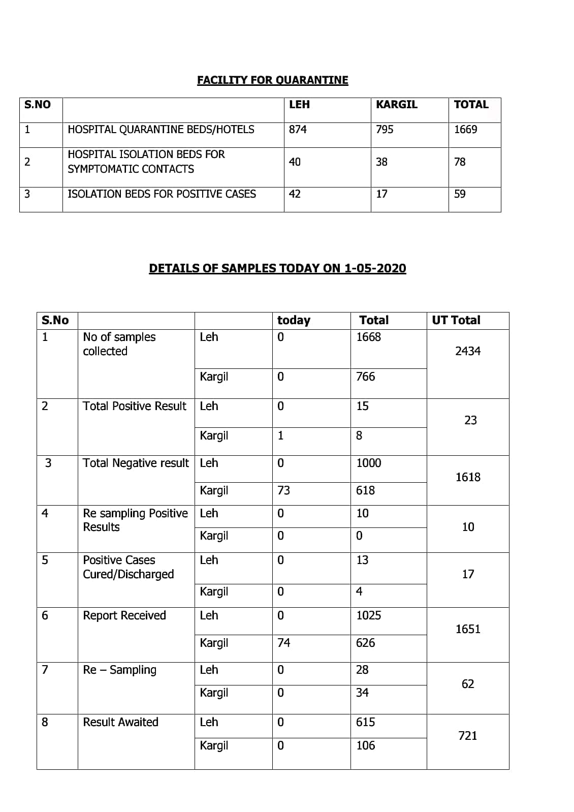 COVID-19: One more tests positive in kargil