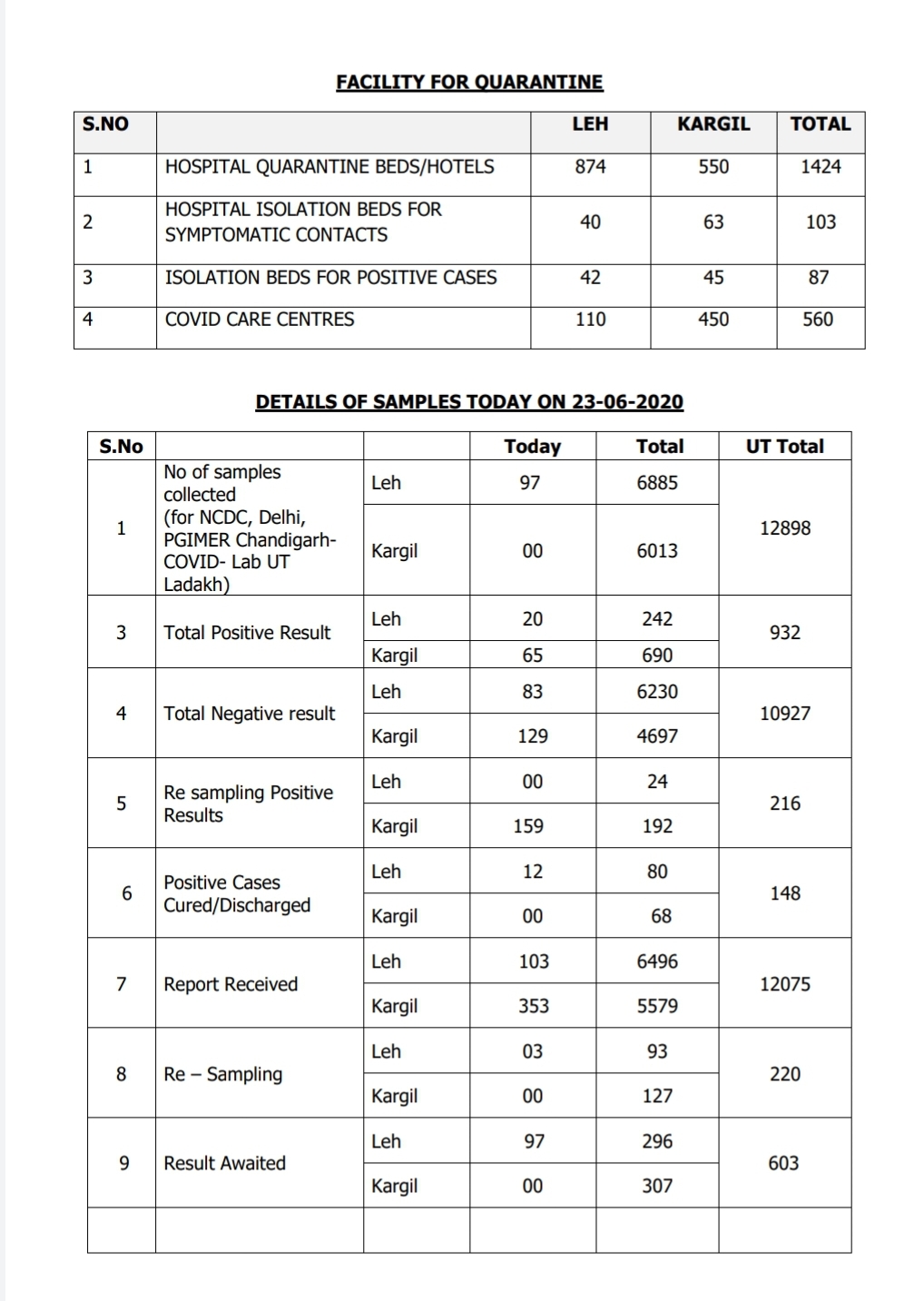 لداخ میں کووڈ 19 کے 85 نئے رپوٹ معاملے