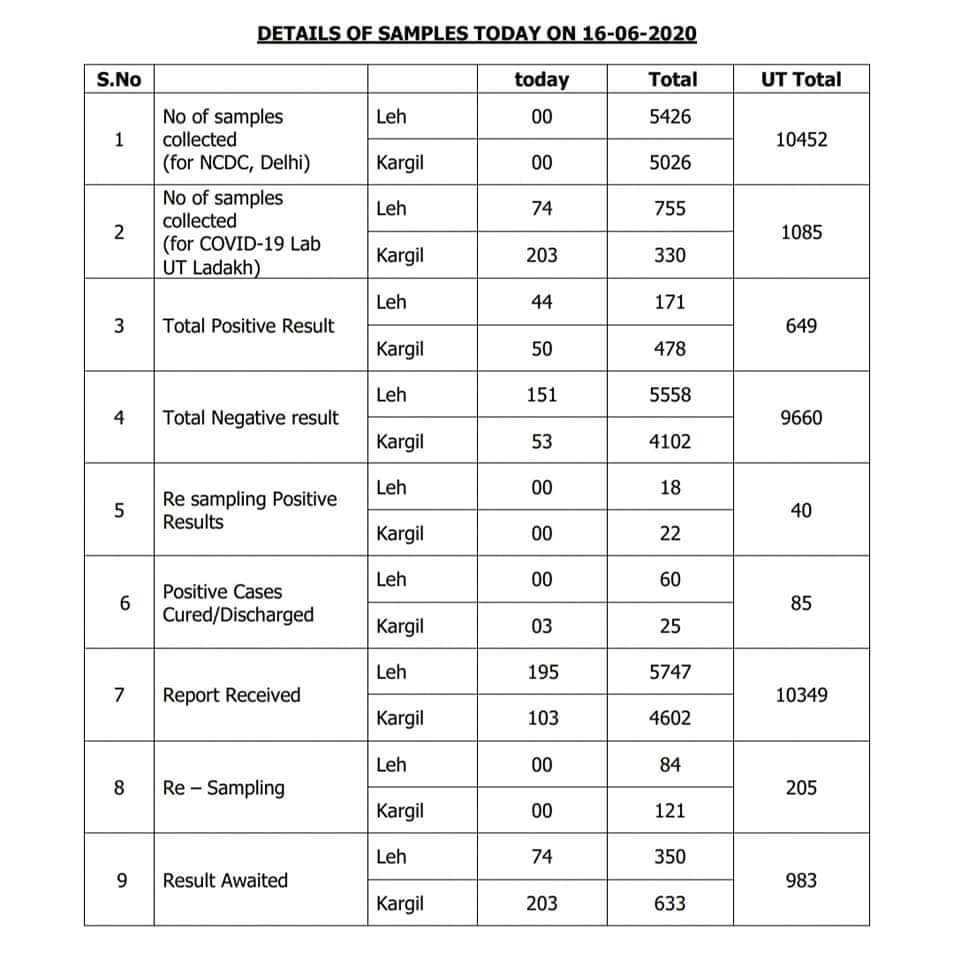 لداخ میں کووڈ 19 کے 94 مزید رپوٹ مثبت