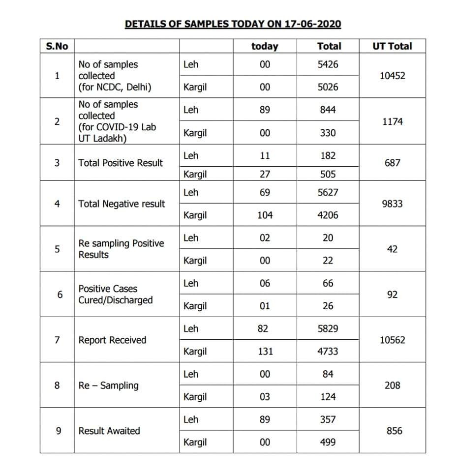 لداخ میں کوویڈ 19 کے 38 مزید رپوٹ مثبت