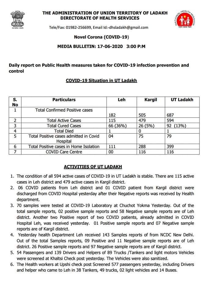 لداخ میں کوویڈ 19 کے 38 مزید رپوٹ مثبت