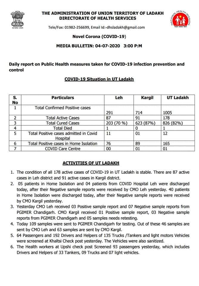 لداخ میں کورونا وائرس کے 4نئے مثبت معاملے