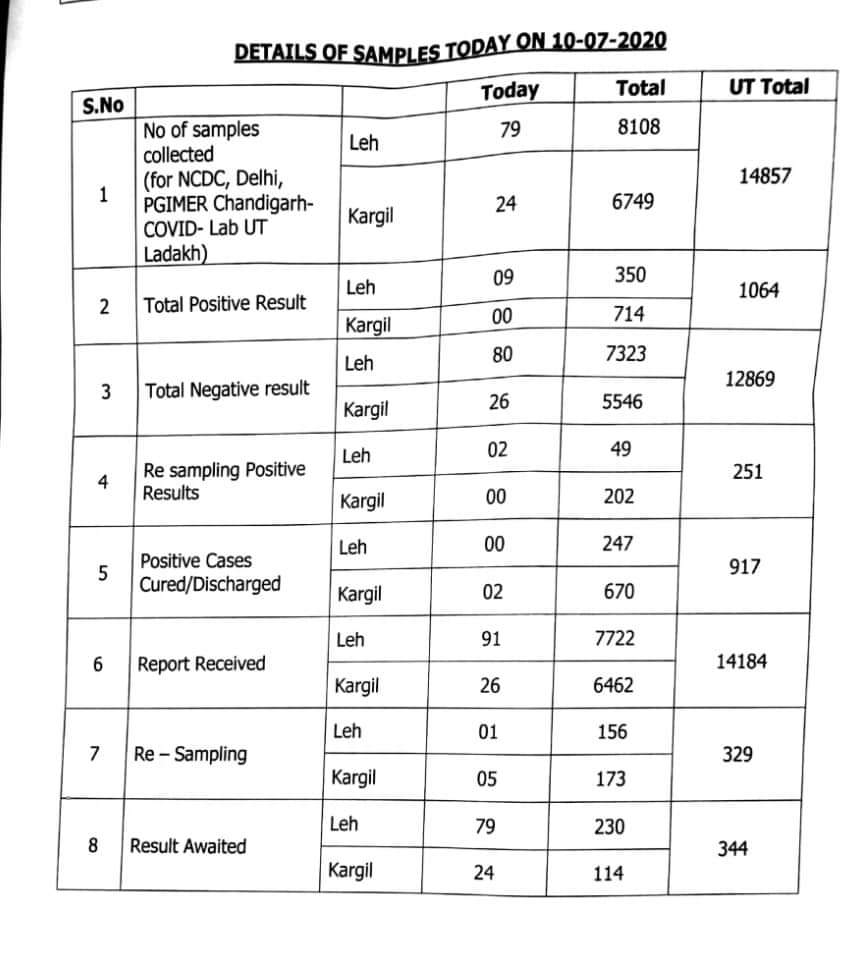 لداخ میں کووڈ 19 کے 09 نئے کیسز