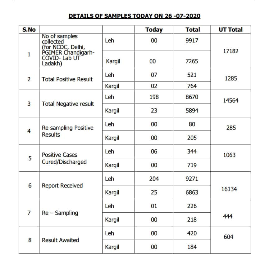 Nine more cases of corona virus in Ladakh