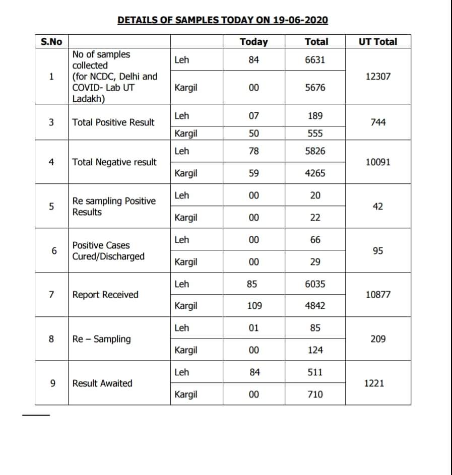 لداخ میں کووiڈ 19 کے 57 مزید رپوٹ مثبت