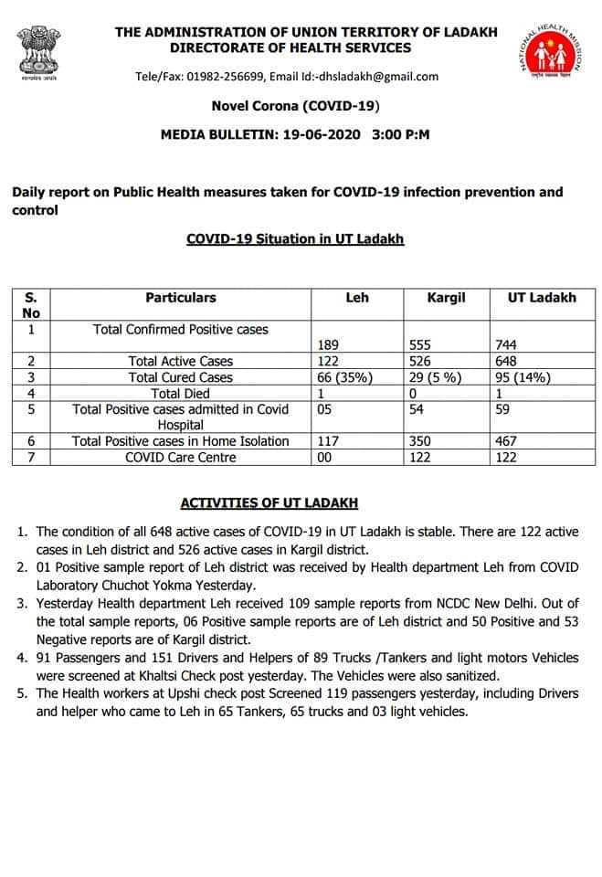 لداخ میں کووiڈ 19 کے 57 مزید رپوٹ مثبت