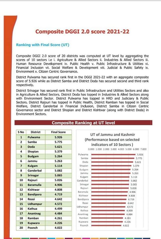 Pulwama declared as best performing district in J&K