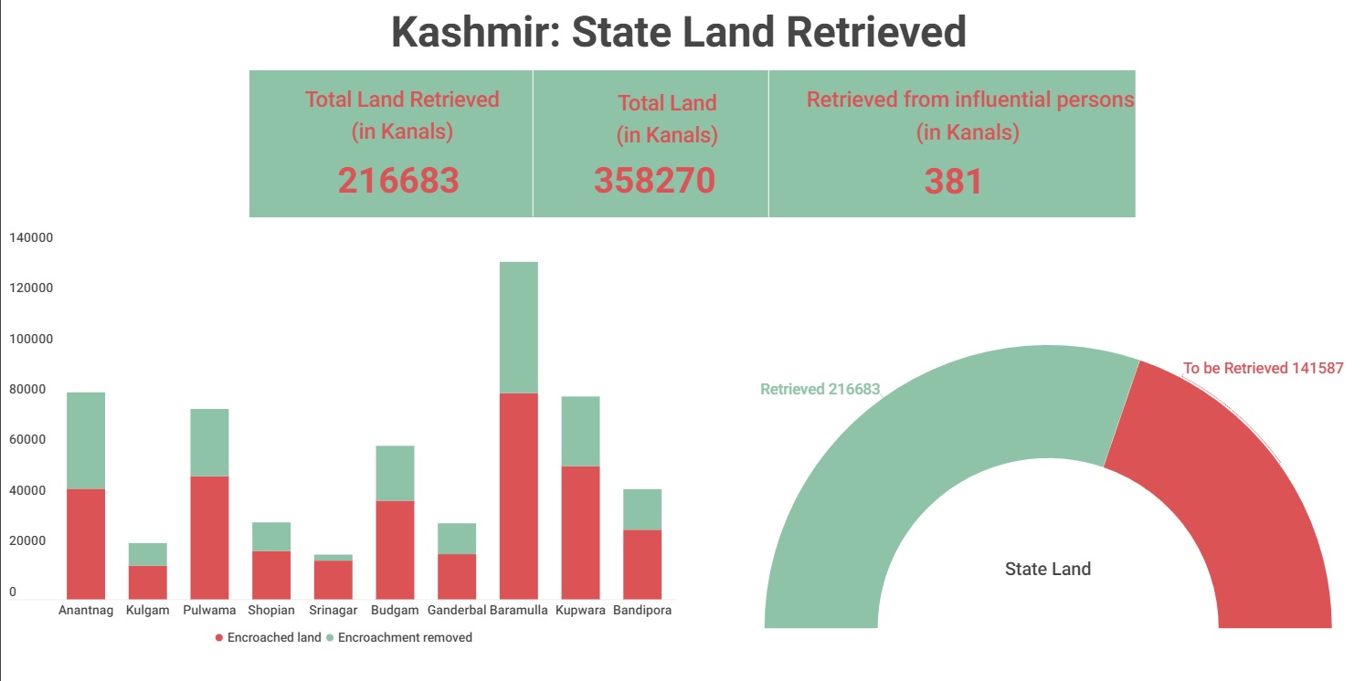 Land Retrieved in Kashmir