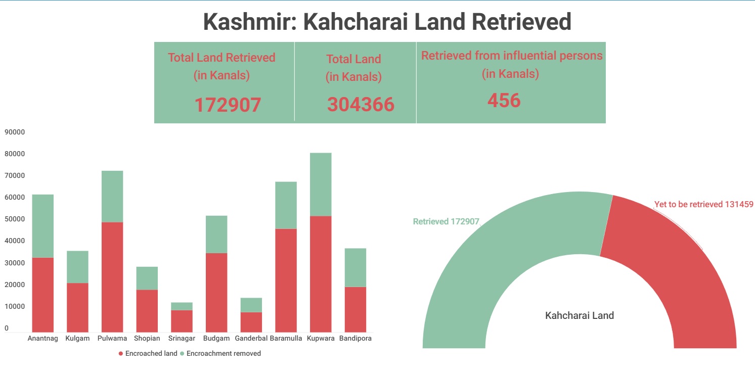 Land Retrieved in Kashmir