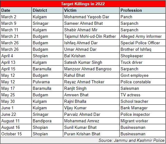 Look Back 2022, Militancy Declined Post-Abrogation of Article 370 and 35 A