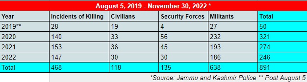 Look Back 2022, Militancy Declined Post-Abrogation of Article 370 and 35 A