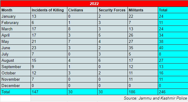 Look Back 2022, Militancy Declined Post-Abrogation of Article 370 and 35 A