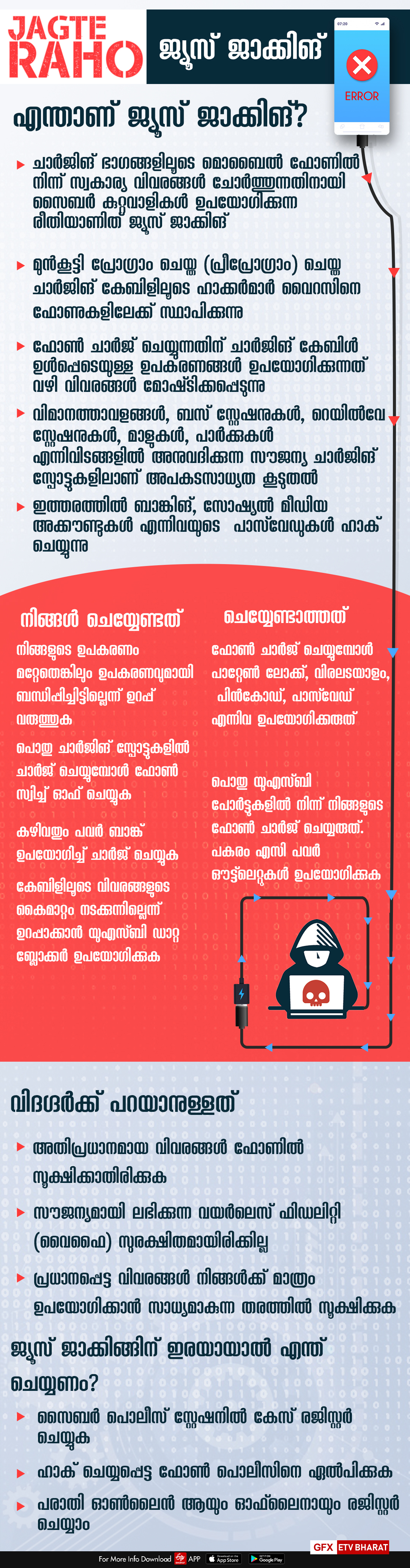 cyber crime  bengaluru  karnataka  IT hub  Juice Jacking  cyber criminals  ബെംഗളുരു  കർണാടക  ഐ.ടി ഹബ്ബ്  ജ്യൂസ് ജാക്കിങ്