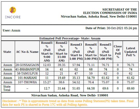 69.60 percent votes polled in 5 constituency till 5 pm