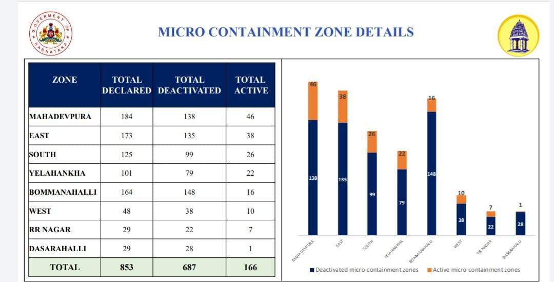 corona containment zone zone increased in bengaluru