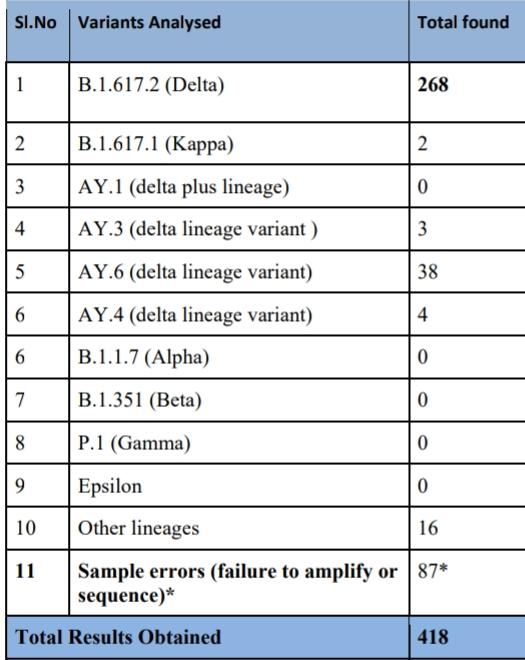 new variants of delta virus