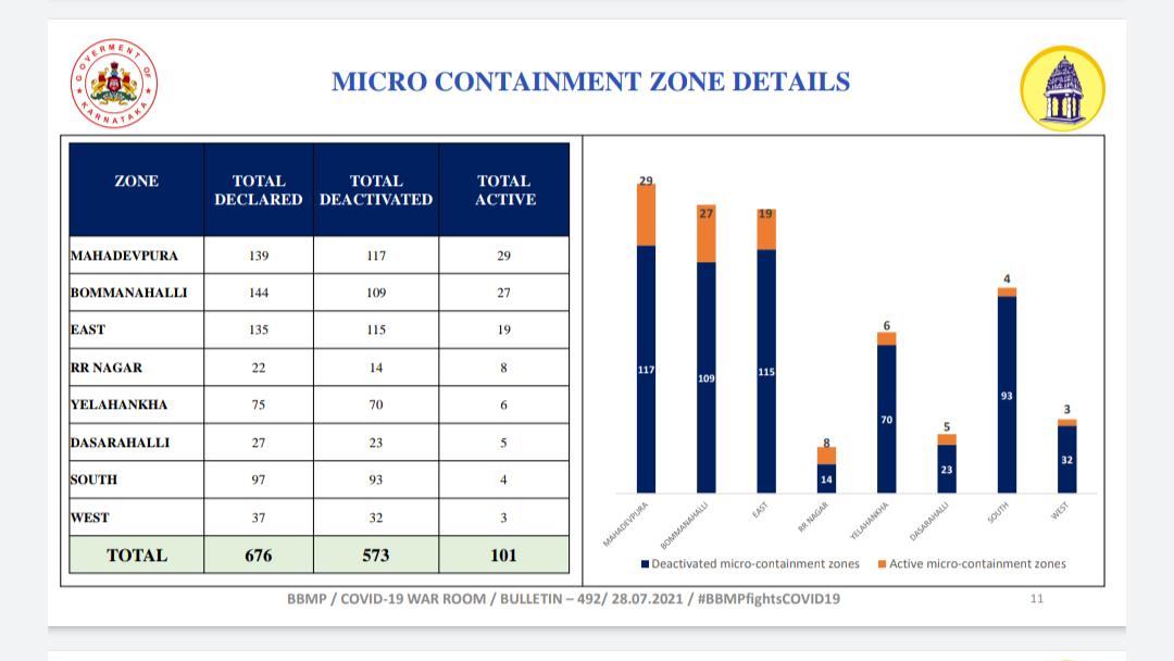 micro-containment-zone-increased-in-bengaluru