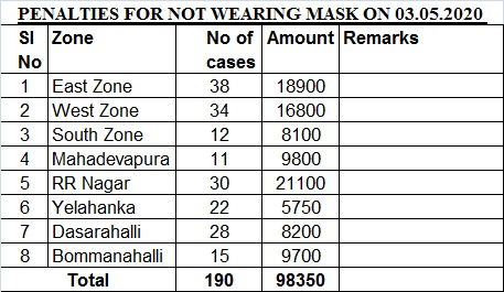 BBMP made a fine 98,350 from a single-day mask holder