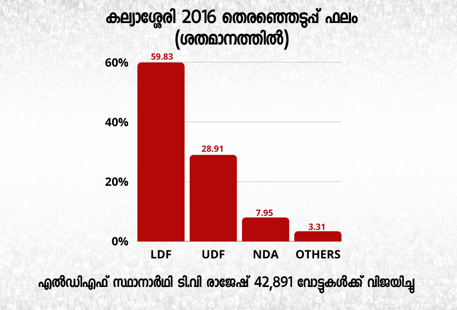 Kalliasseri assembly  assembly constituency  kerala assembly election 2021  കല്യാശ്ശേരി മണ്ഡലം  നിയമസഭാ മണ്ഡലങ്ങളിലൂടെ  കണ്ണൂര്‍ കല്യാശ്ശേരി  ടിവി രാജേഷ് എംഎല്‍എ  മാടായി നിയമസഭ മണ്ഡലം  kannur kalliassery election  madayi assembly