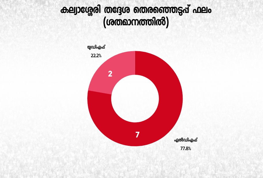 Kalliasseri assembly  assembly constituency  kerala assembly election 2021  കല്യാശ്ശേരി മണ്ഡലം  നിയമസഭാ മണ്ഡലങ്ങളിലൂടെ  കണ്ണൂര്‍ കല്യാശ്ശേരി  ടിവി രാജേഷ് എംഎല്‍എ  മാടായി നിയമസഭ മണ്ഡലം  kannur kalliassery election  madayi assembly